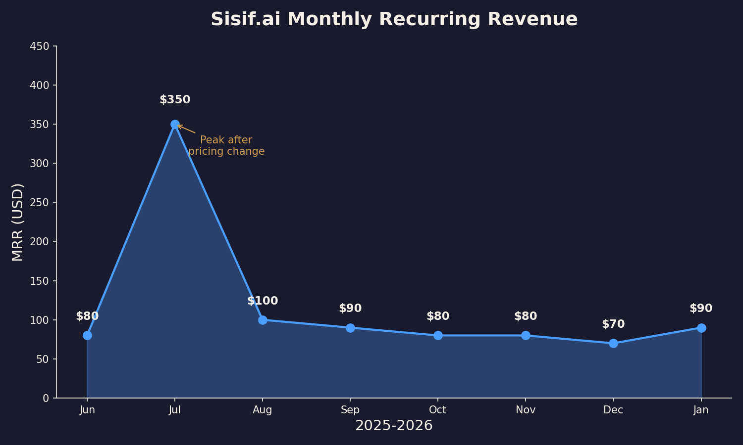 Sisif.ai MRR growth after pricing change